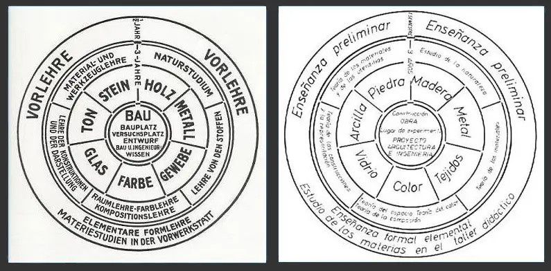 Diagrama circular del plan de estudios de la Bauhaus en 1923.